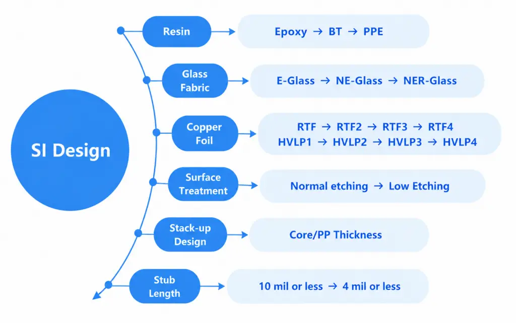 Diagram showing key PCB SI design parameters: resin, glass fabric, copper foil, surface treatment, stack-up design, stub length.