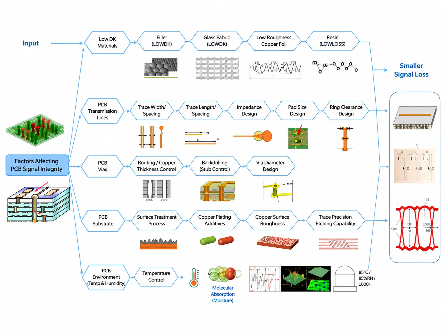 Flowchart illustrating key factors for optimizing PCB signal integrity, including low DK materials, transmission line design, via structures, substrate properties, and environmental controls for reduced signal loss.